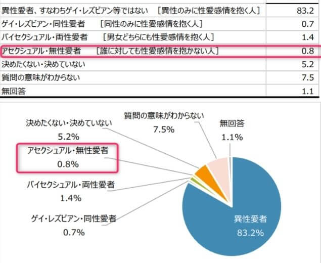 大阪市民の働き方と暮らしの多様性と共生にかんするアンケートの表